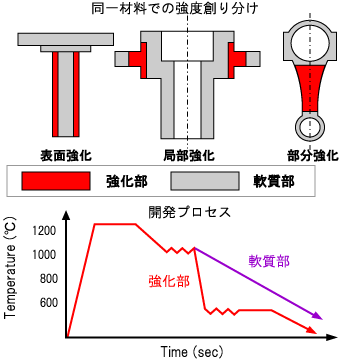 鍛造技術開発プロセス