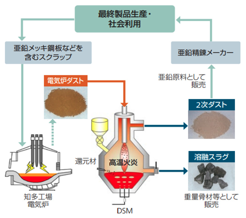 電気炉ダストリサイクル設備 DSM | 環境設備 | 製品情報 | 工業炉 ...