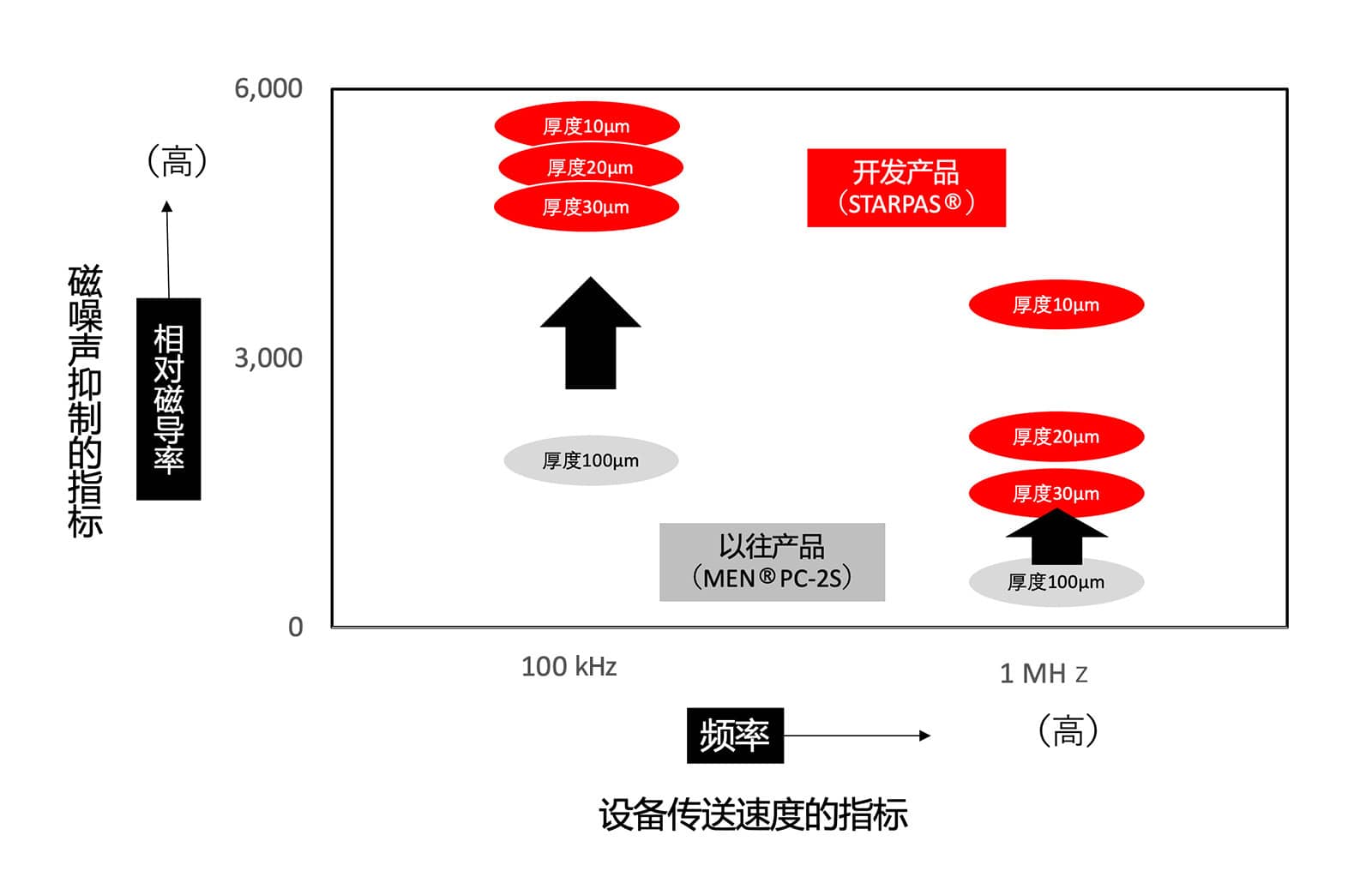 产品的性能比较