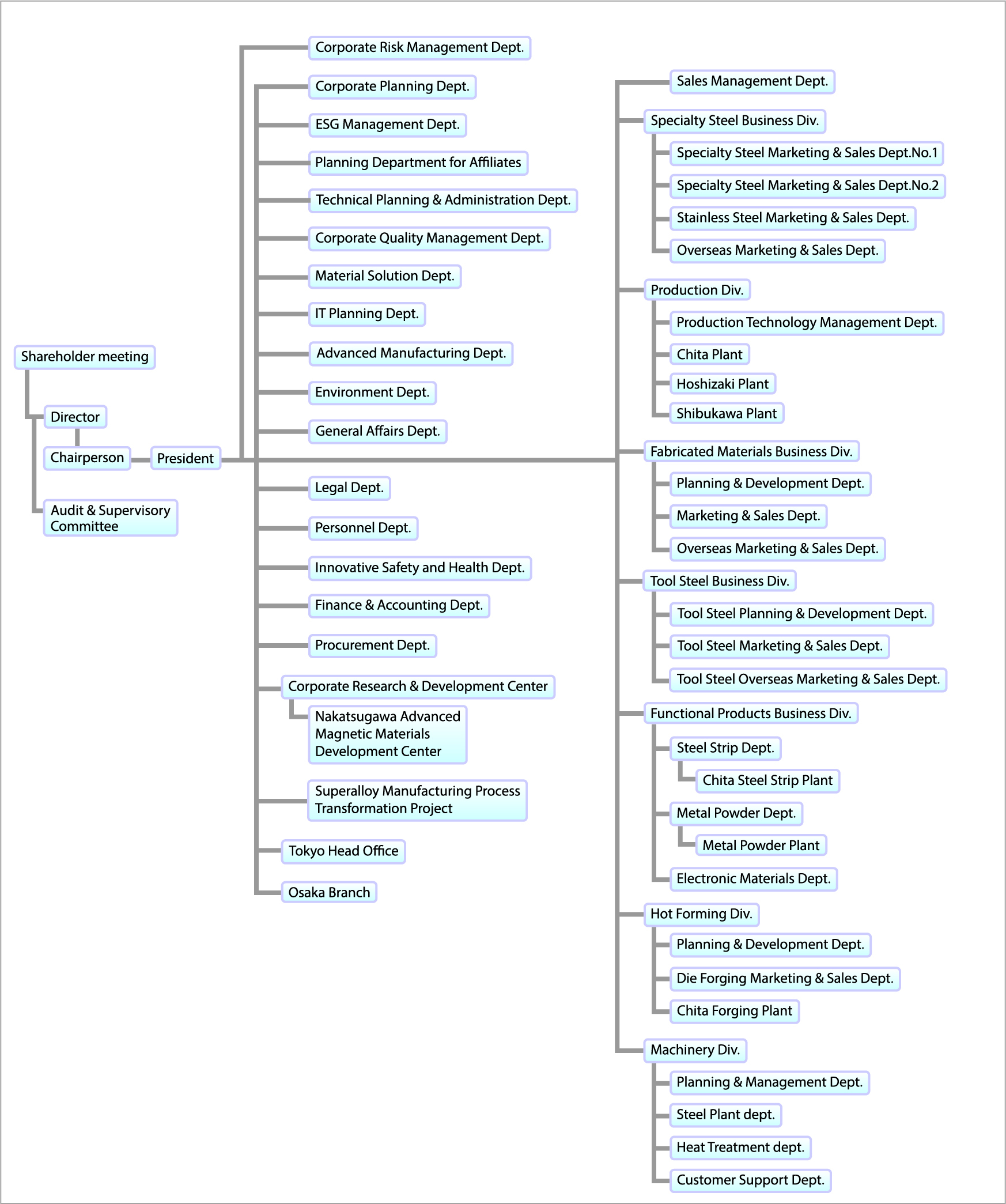 Organization