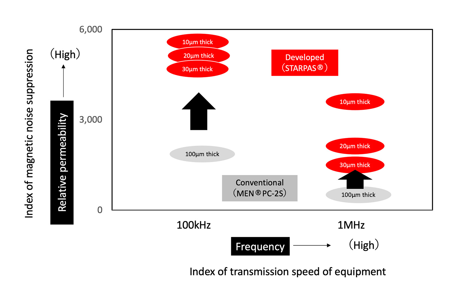 Comparison of Product Performance
