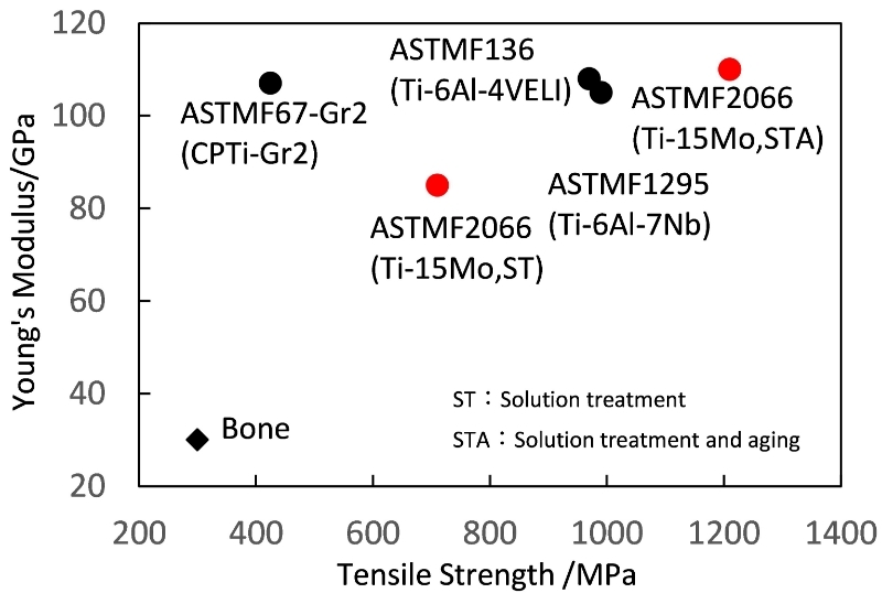 Fig.1 Tensile strength and Young’s modulus of various titanium alloys