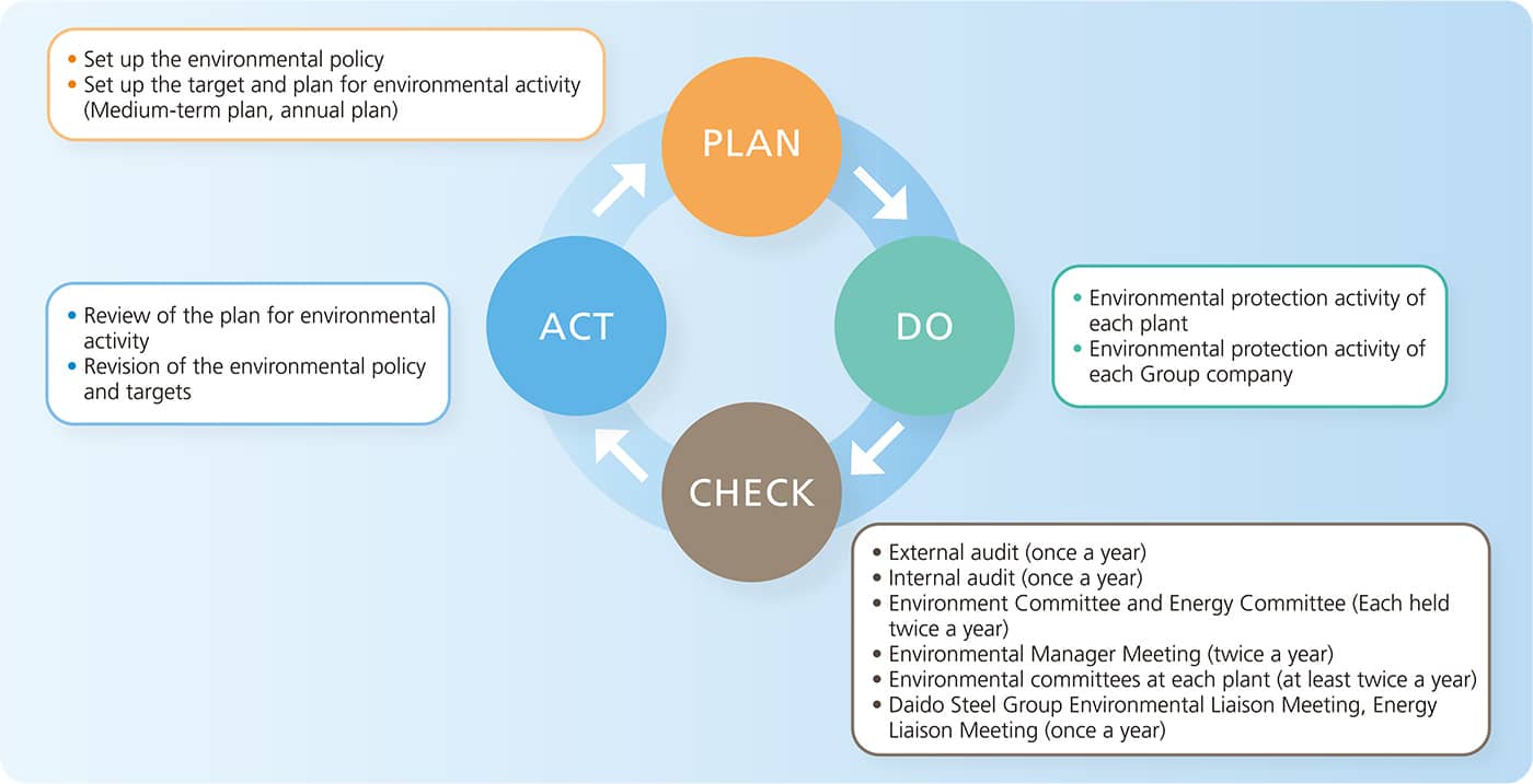 Environmental Energy Management Cycle
