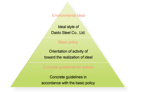 Basic Stance toward Environment