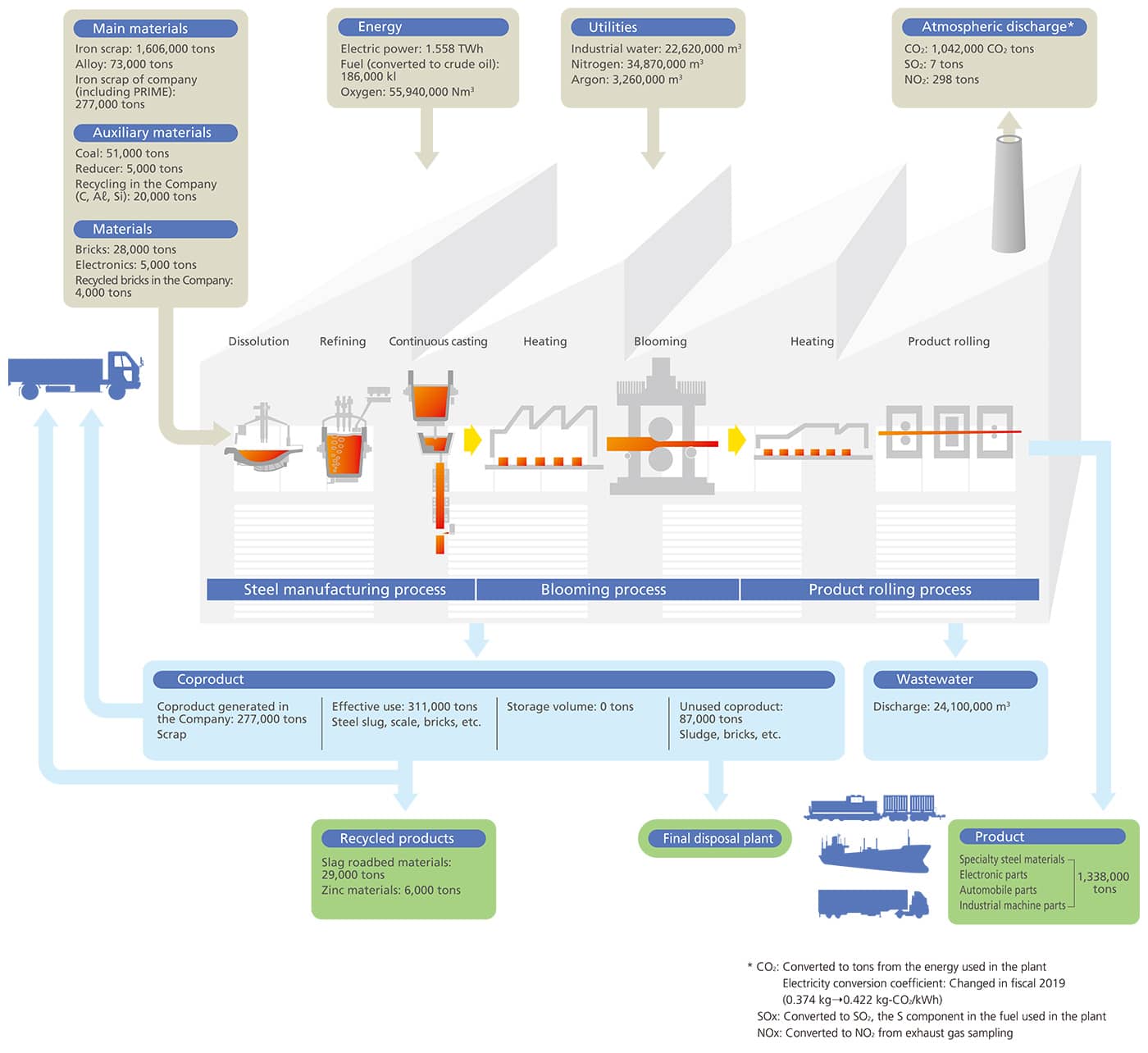 Production flow of Daido Steel