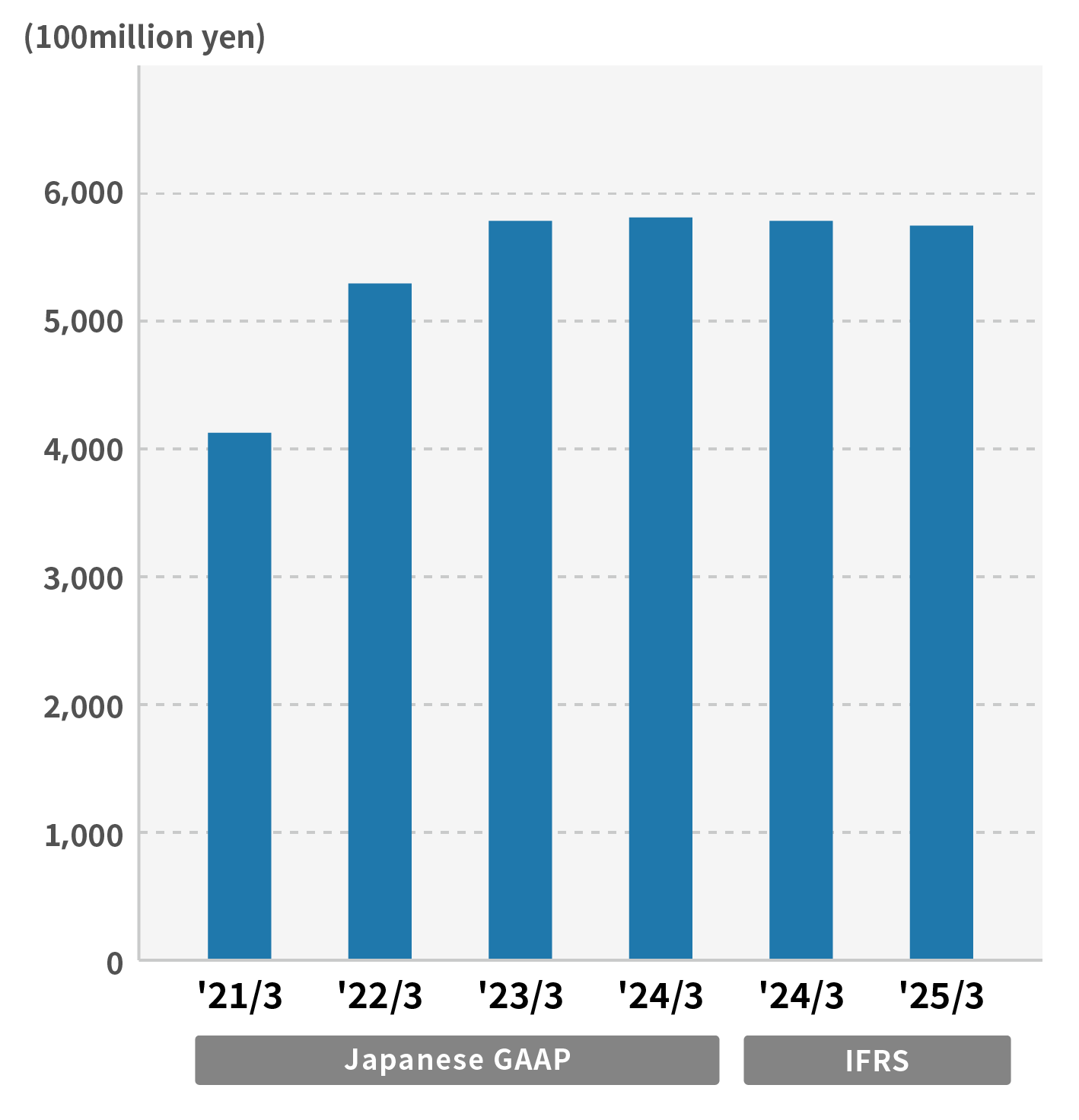 Net Sales