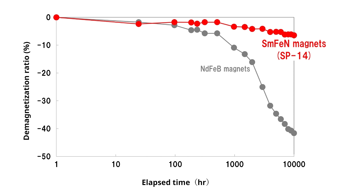 Immersion test (Rate of change after 1 hour immersed in 70 ℃ water)