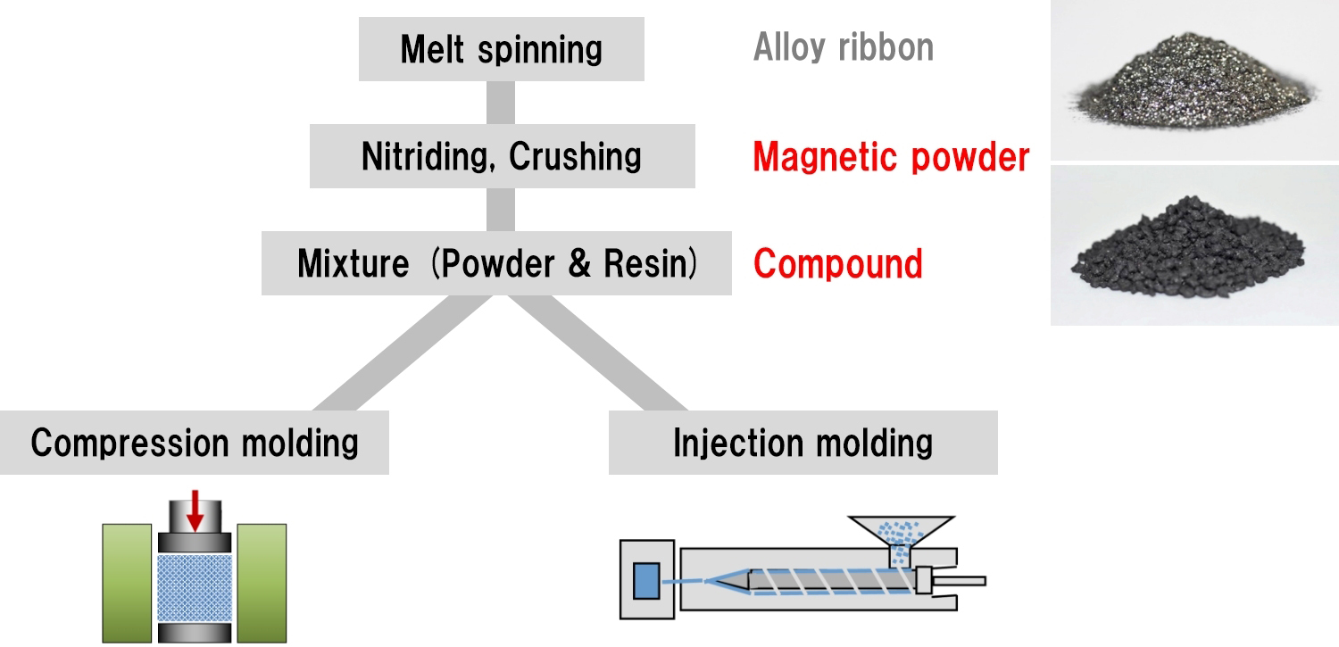 Production process of  isotropic SmFeN bonded magnets