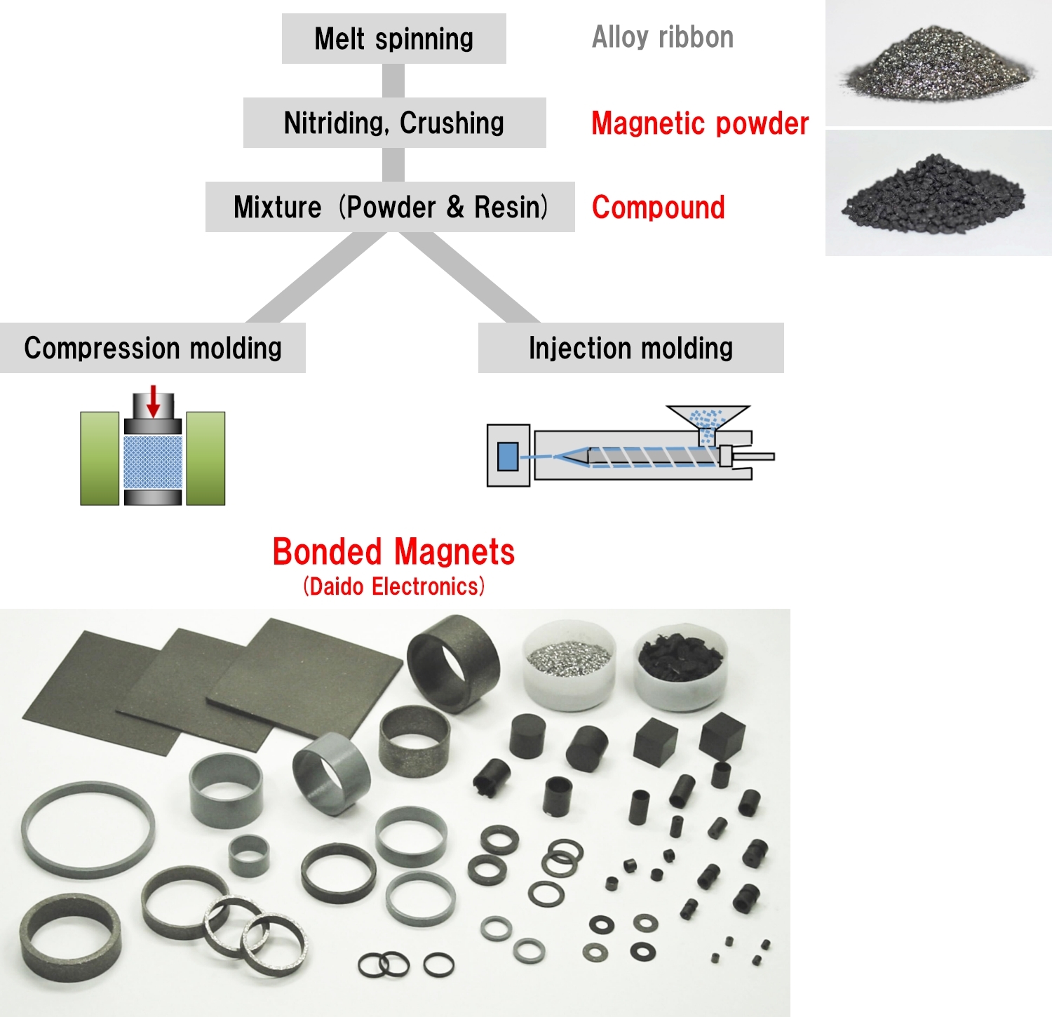 Production process of isotropic SmFeN bonded magnets