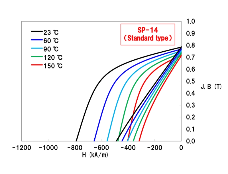 Demagnetization curves at elevated temperatures of Compression molded bonded magnets Demagnetization curves (23 ~ 150 ℃)