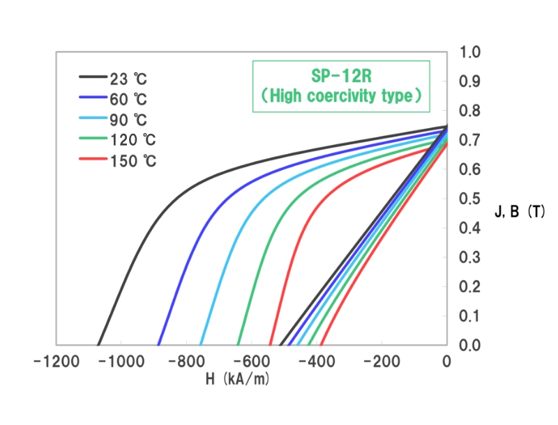 Demagnetization curves at elevated temperatures of Compression molded bonded magnets Demagnetization curves (23 ~ 150 ℃)