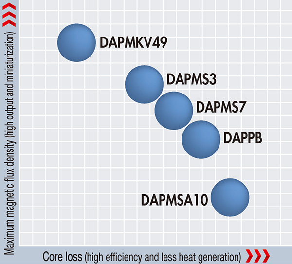 Alloyed Powder for Magnetic Materials　Features