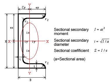 Sectional form and characteristics.