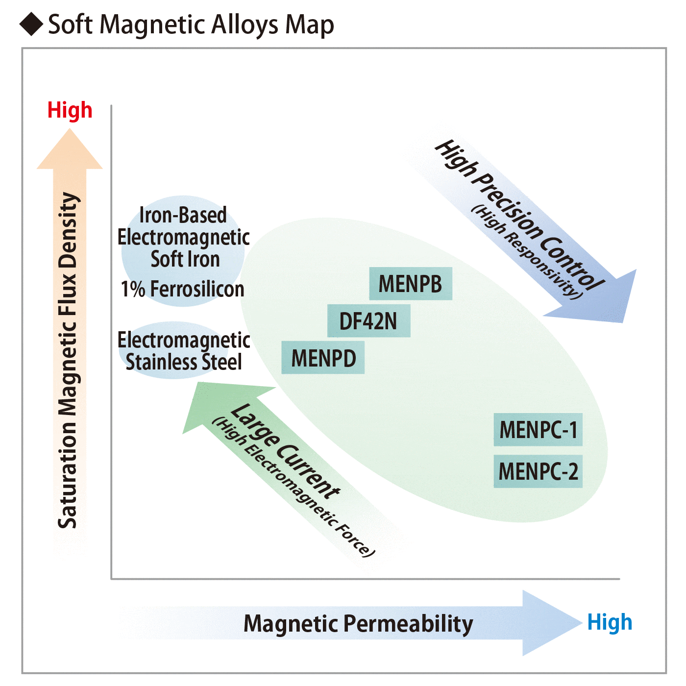 Soft Magnetic Alloys Map