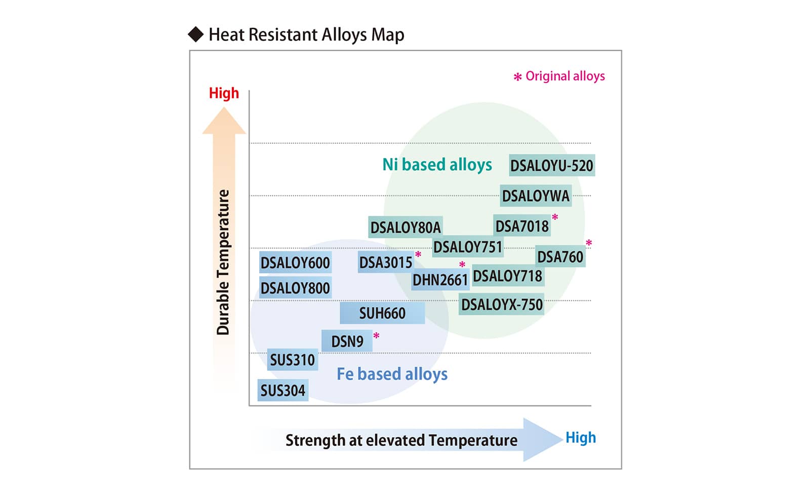Heat Resistant Alloys