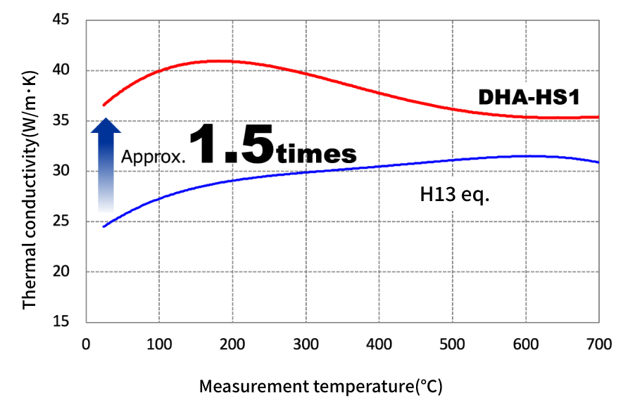 Thermal conductivity
