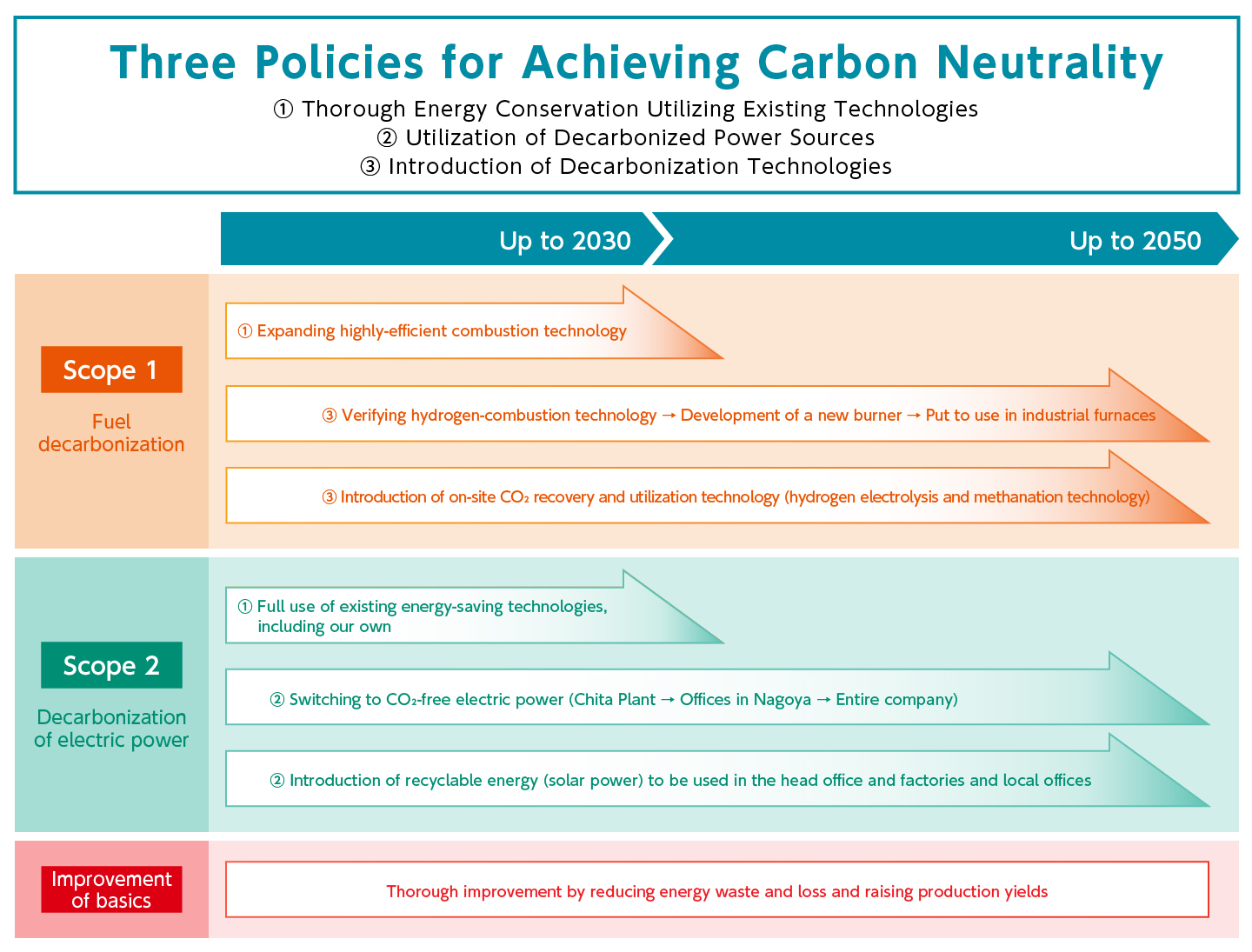 Three Policies for Achieving Carbon Neutrality