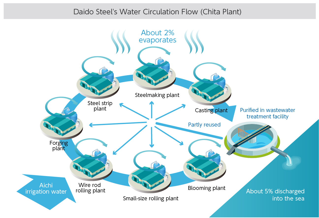 Daido Steel's Water Circulation Flow (Chita Plant)