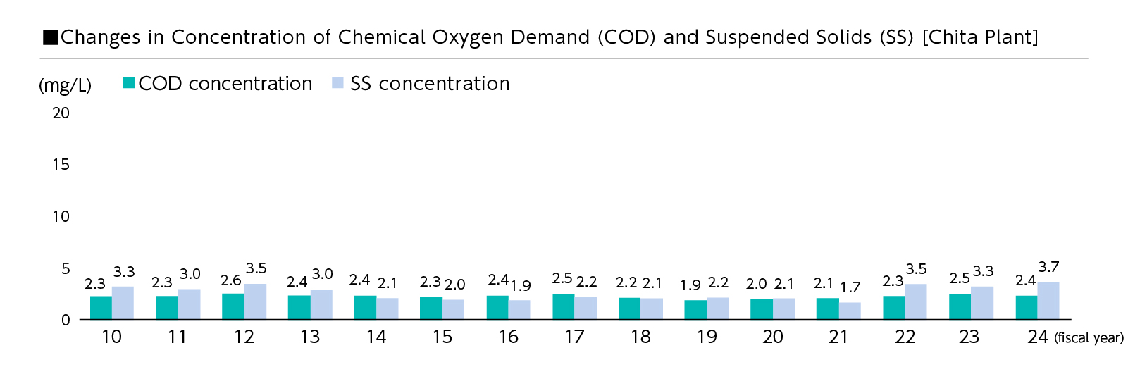 Changes in Concentration of Chemical Oxygen Demand (COD) and Suspended Solids (SS) [Chita Plant]