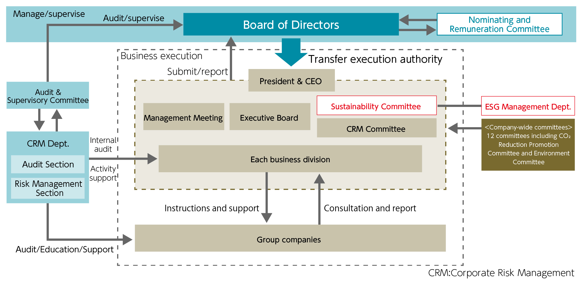 Organization of Promoting Sustainability