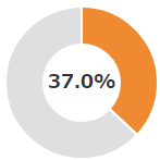38.2%