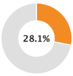 27.0%