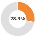 27.2%