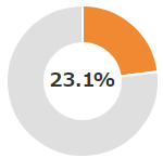32.0%