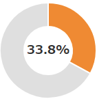 34.0%