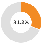 29.9%