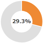 28.8%