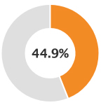 38.7%