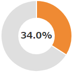 37.1%