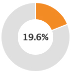 17.5%