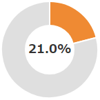 20.2%