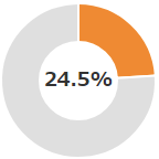 26.9%