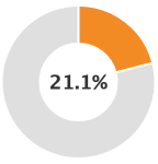 26.0%