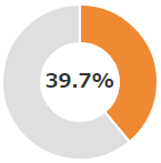 28.2%
