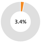 3.3%