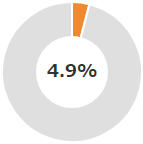 5.1%
