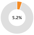 5.0%