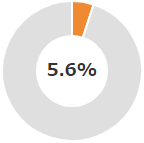 5.3%