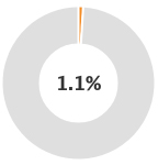 1.9%