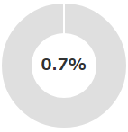 0.8%