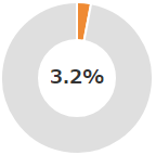 2.5%