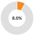 3.4%