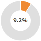8.6%