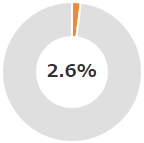 1.9%