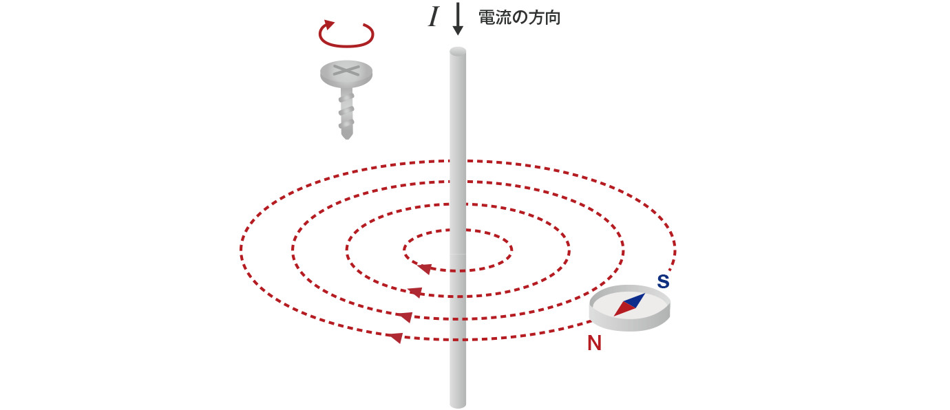 ねじ の 法則 右 右手の法則