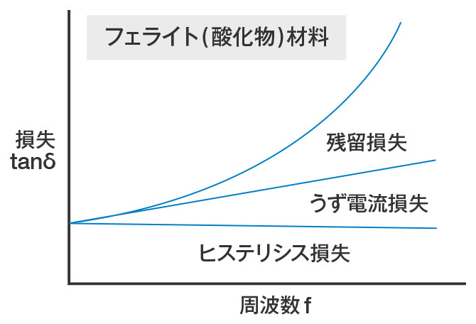 表:フェライト(酸化物)材料